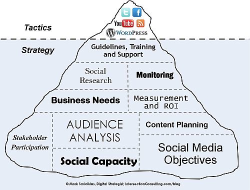 strategie i taktyki social media